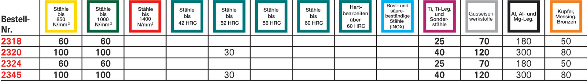 Schaftfr.6527K VHM TiALN 2,0mm HA Z 3      Gühring