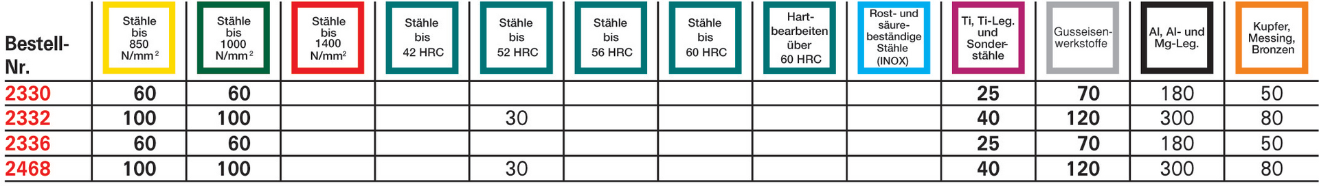 GÜHRING Bohrnutenfräser ZYL VHM SL FIRE 05531 002,0000 DIN6527L-B RN 3Z