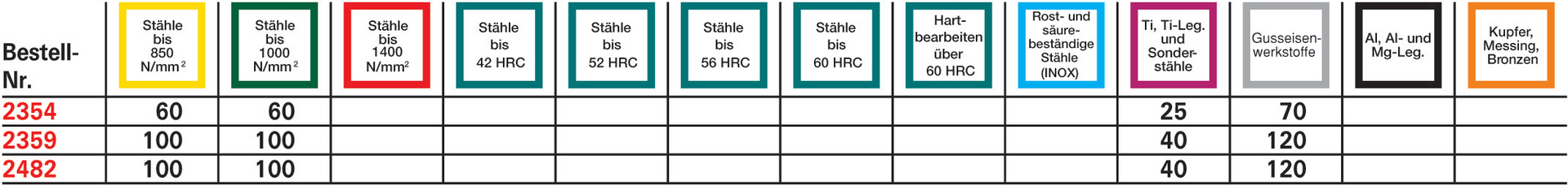 FORMAT Schaftfräser WN VHM 20,0 mm extra lang HB Z 2